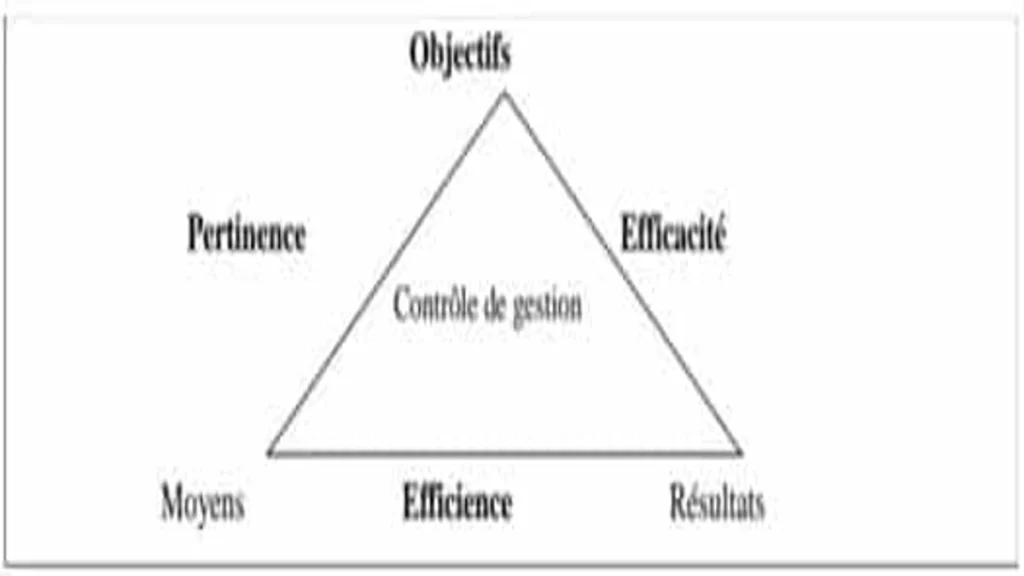 Le contrôle de gestion des entreprises : cadre général Le contrôle de gestion - Concepts clés