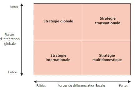Typologie de l'internationalisation Typologie des stratégies d'internationalisation