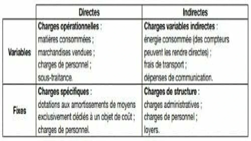 La méthode des coûts variables La méthode des coûts variables