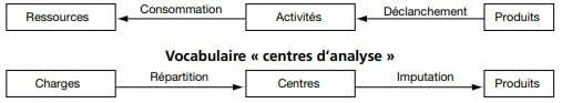 la méthode ABC : Du produit à l’activité la méthode ABC : Du produit à l’activité
