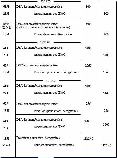 amortissement dégressif exercice corrigé amortissement dégressif exercice corrigé