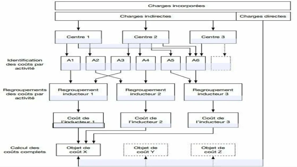 Une approche stratégique de la méthode ABC la méthode des coûts à base d’activités (Activity Based Costing)