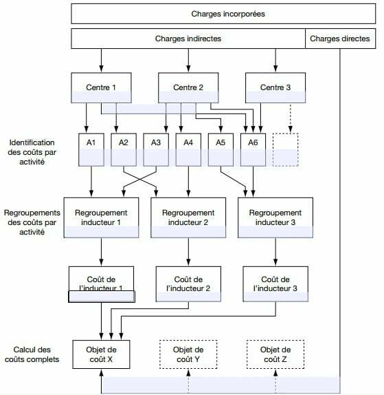la méthode des coûts à base d’activités (Activity Based Costing) la méthode des coûts à base d’activités (Activity Based Costing)