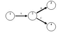 la méthode PERT diagramme PERT