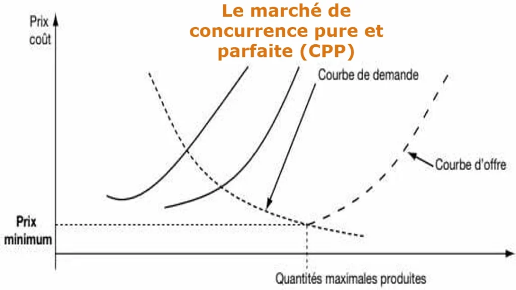 La formation des prix en situation de concurrence pure et parfaite Le marché de concurrence pure et parfaite (CPP)