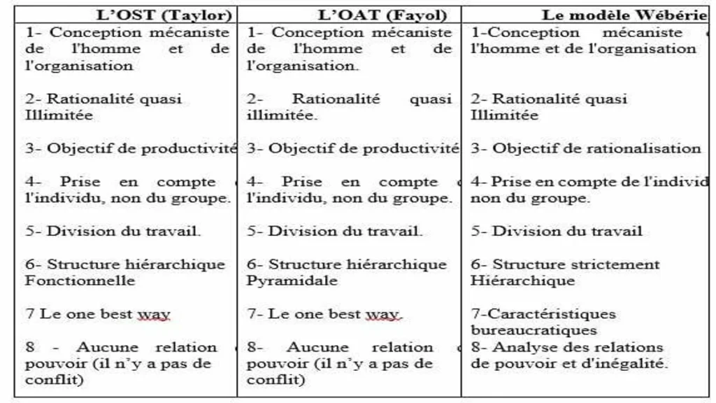 Weber et l'organisation bureaucratique Weber et l'organisation bureaucratique