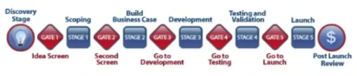 Modèle linéaire et modèle complexe du processus d'innovation Le modèle « Stage-Gate »