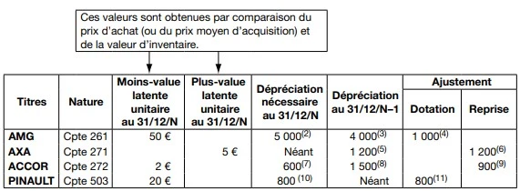 La dépréciation des titres : calcul et comptabilisation exercice corrigé sur la dépréciation des titres