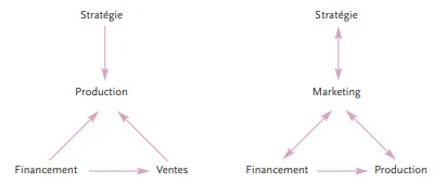 Qu'est-ce que le Marketing? La place du marketing dans l’entreprise