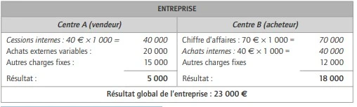 Le prix de cession interne Prix de cession interne et résultat global