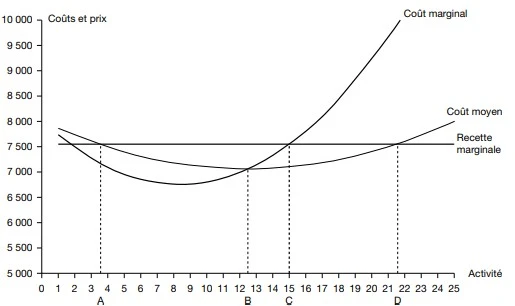 coût marginal : cours et exercices corrigés Représentations graphiques