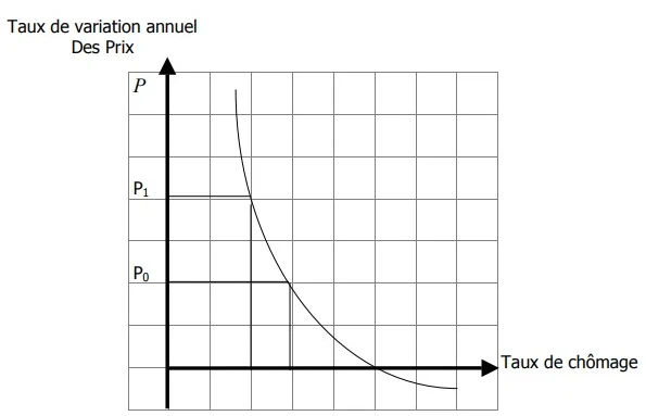 la courbe de Philips : arbitrage inflation/chômage Courbe de Philips et politique économique