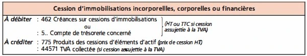 Les sorties d'immobilisations en comptabilité : principes, calculs et comptabilisation La comptabilisation de la cession