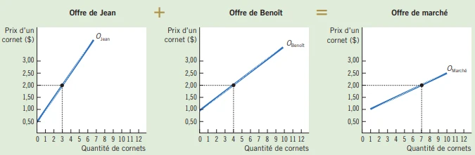 l’offre et la demande : Les forces du marché l’offre et la demande