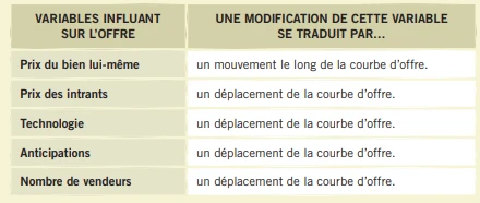 l’offre et la demande : Les forces du marché Les déterminants de l’offre