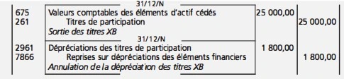 Les sorties d'immobilisations en comptabilité : principes, calculs et comptabilisation La comptabilisation de la sortie du patrimoine des immobilisations non amortissables
