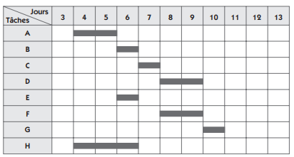Le diagramme de GANTT Gantt de l’exemple scooter, jalonnement au plus tard
